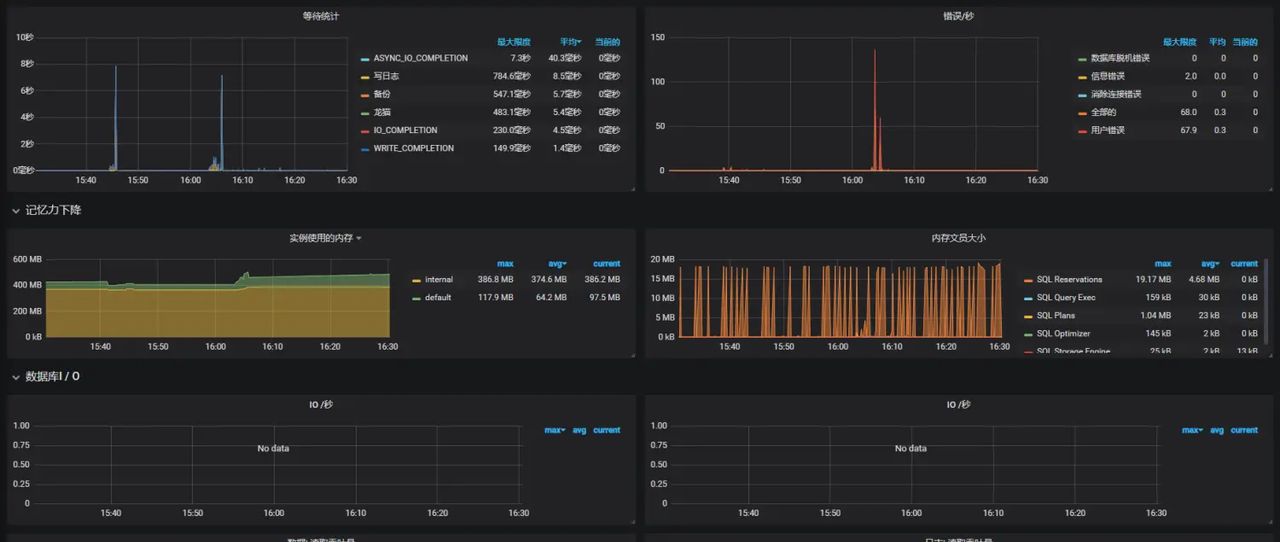Grafana+Telegraf+Influxdb监控SQL Server