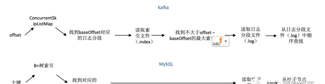 kafka索引和mysql 索引的区别