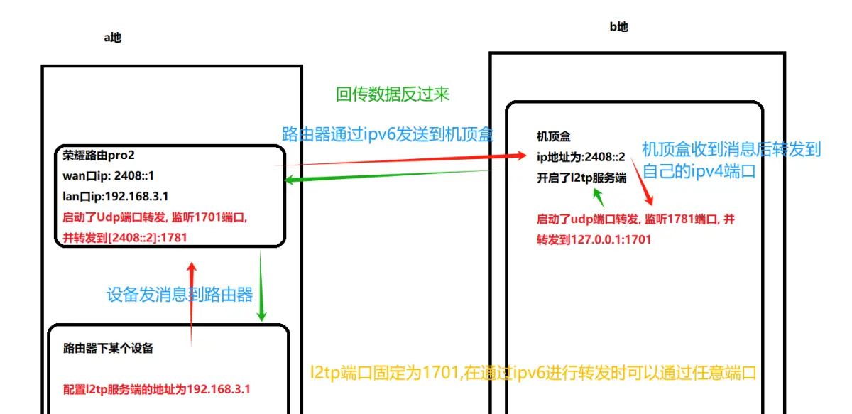 利用ipv6登录L2TP服务端