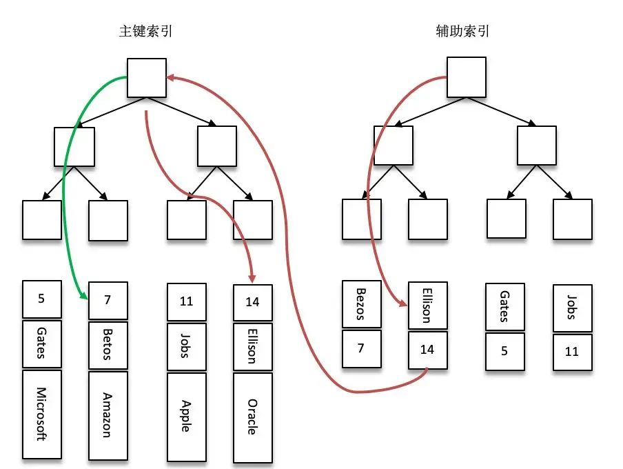 kafka索引和mysql 索引的区别