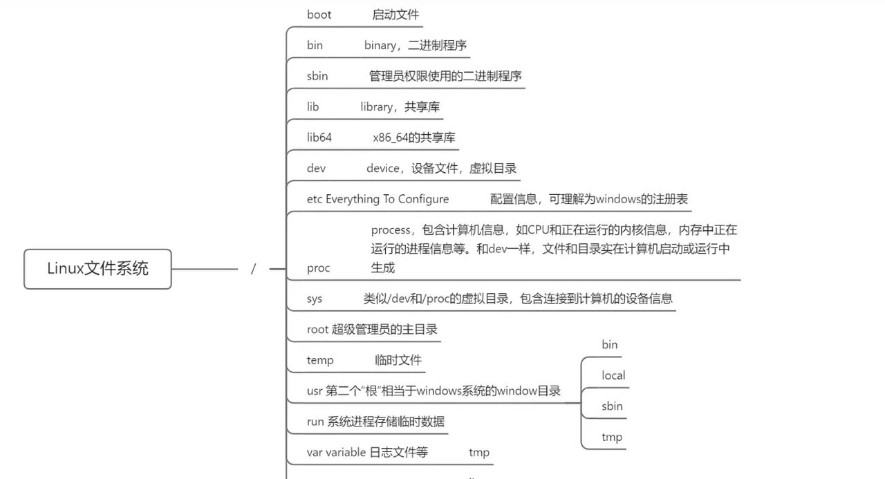 【Linux基础】：CentOS8安装+Ubuntu安装 | 笔记01