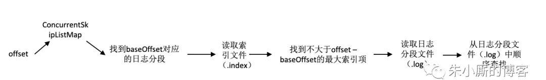 kafka索引和mysql 索引的区别