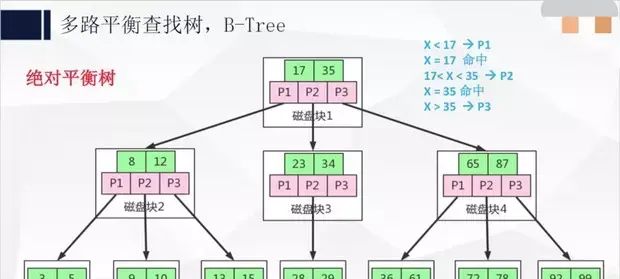 mysql的速度依赖之索引的原理以及如何利用好索引