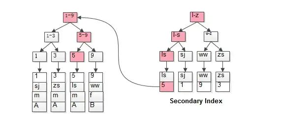 mysql的速度依赖之索引的原理以及如何利用好索引