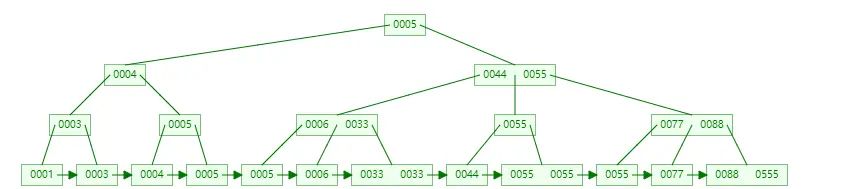 mysql索引总结(01)-mysql索引概述