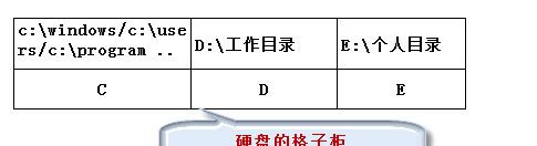 看Linux如何”挖坑种树”