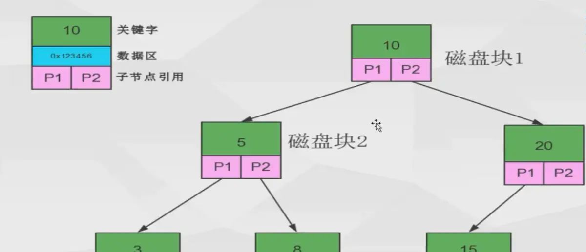 mysql的速度依赖之索引的原理以及如何利用好索引