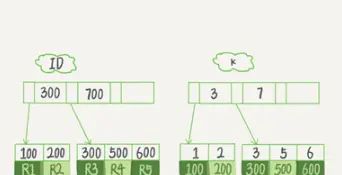 MySQL索引及索引优化、索引失效