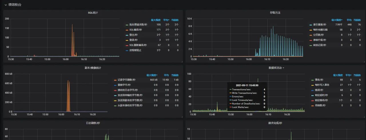 Grafana+Telegraf+Influxdb监控SQL Server
