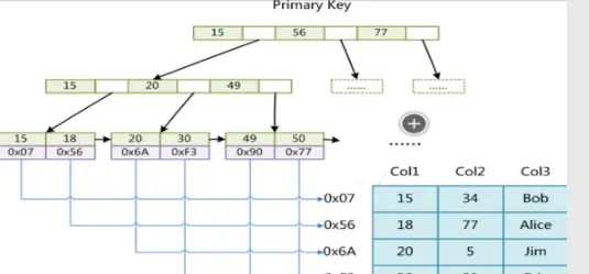 MySQL索引及索引优化、索引失效