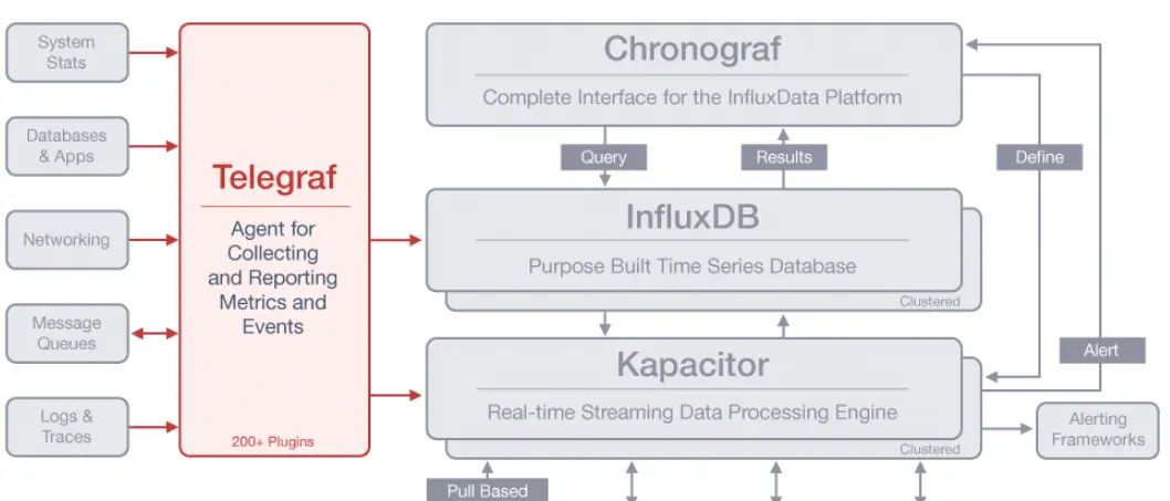 Grafana+InfluxDB+telegraf监控服务器