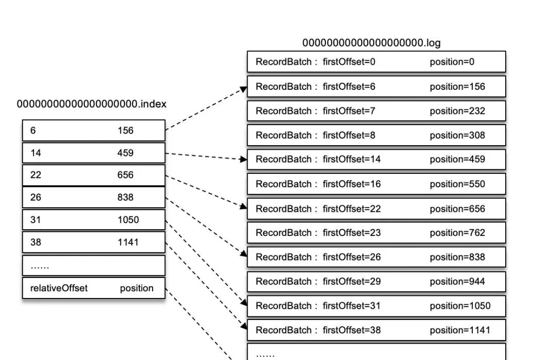kafka索引和mysql 索引的区别