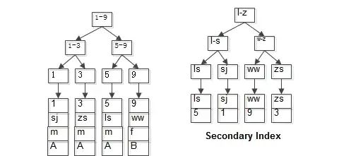 mysql的速度依赖之索引的原理以及如何利用好索引