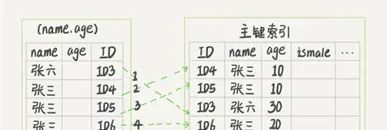 MySQL索引及索引优化、索引失效