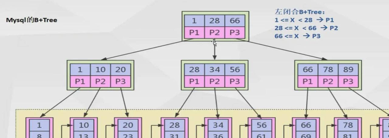 mysql的速度依赖之索引的原理以及如何利用好索引
