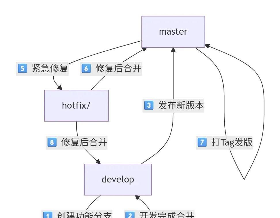 Git分支管理:从入门到规范,这是我见过最好的实践总结