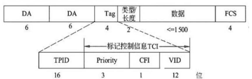 局域网与城域网