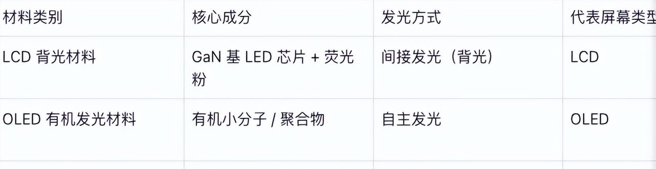 手机屏幕发光材料进化史:从“间接发光”到“主动发光”的变身!