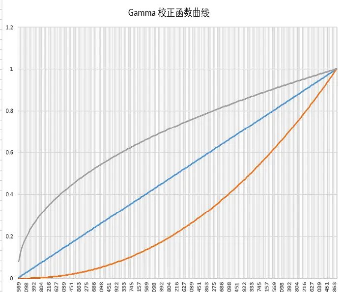 图形图像处理算法（2）—- Gamma 校正及算法实现