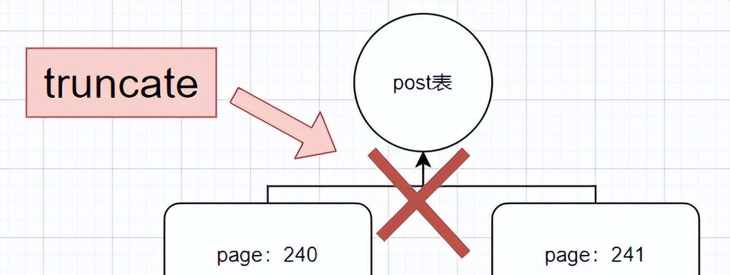 SQLSERVER 的 truncate 和 delete 有区别吗？