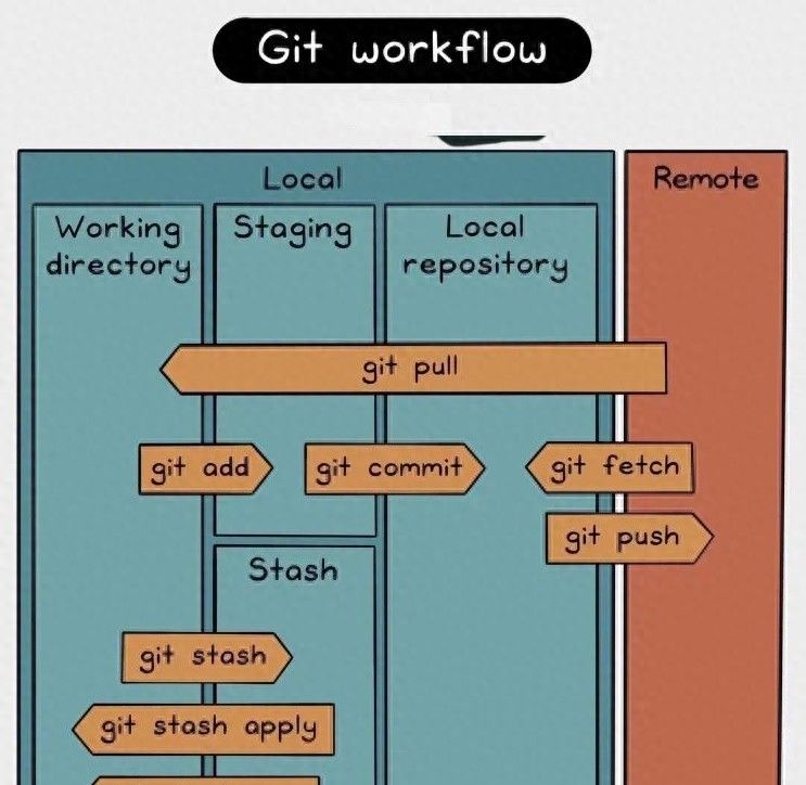 有多少人完全使用git命令管理代码和文档？本文助你理解和速记