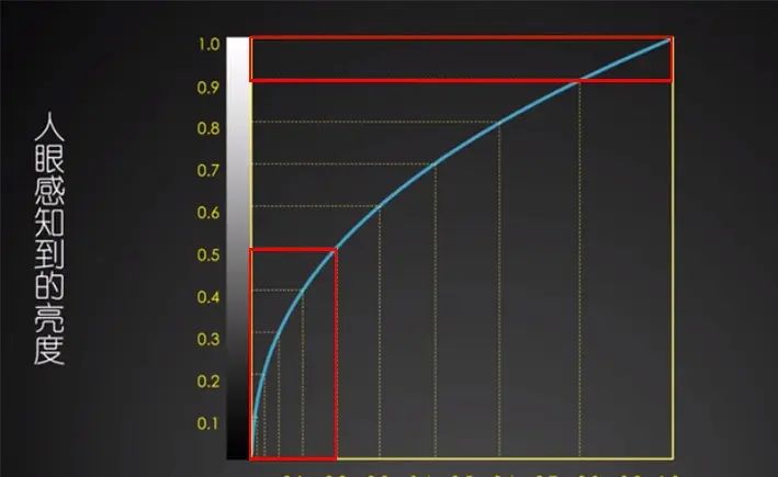 “拜看”韩大神的gamma校正与线性工作流的讲解（一）