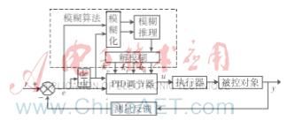 自适应PID在门窗两性检测设备中的应用