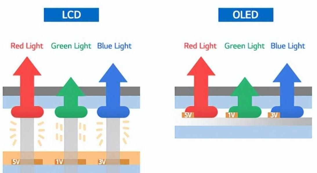 简单科普:LCD、LED、OLED、Mini-LED、Micro-LED傻傻分不清楚