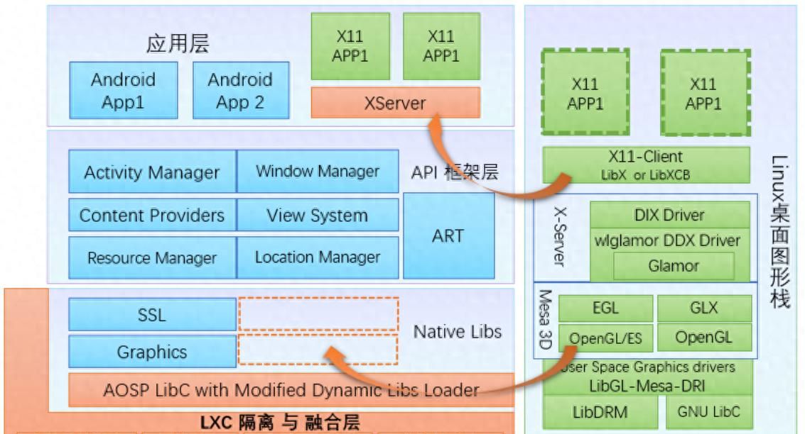 Linux开源桌面-OpenFDE技术解析： 如何让安卓应用在linux上运行？
