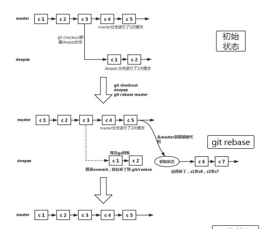 10分钟掌握Git常用命令,做一名有知识的程序员