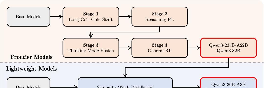 Qwen3深夜炸场！阿里一口气放出8款大模型，性能超越DeepSeek R1，登顶开源王座