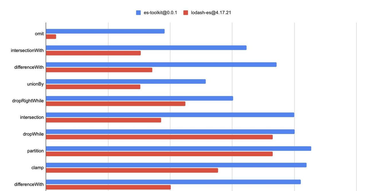 lodash 要退役?快2~3x,体积小 97%的es-toolkit已称王?