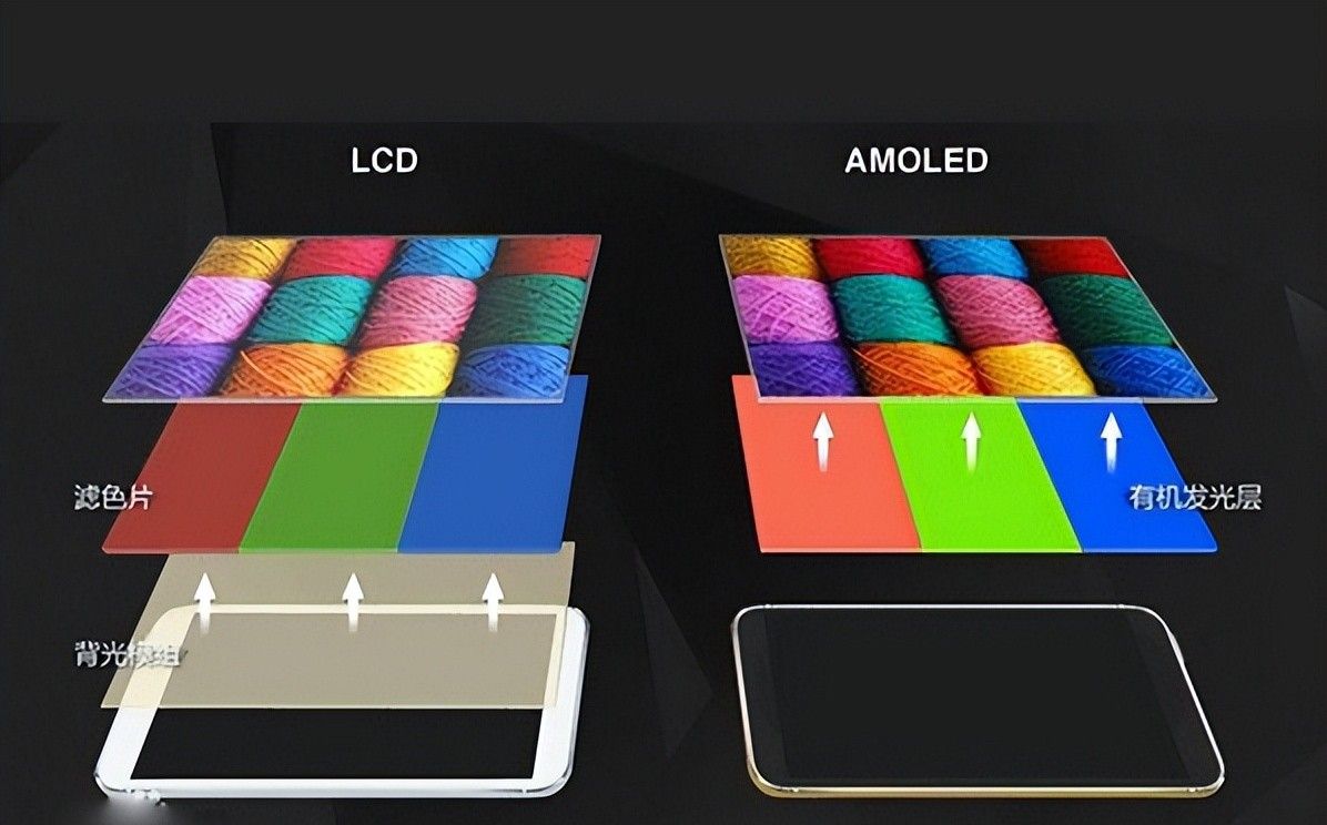 手机lcd屏幕和led屏幕，有什么区别，日常使用有什么不同？