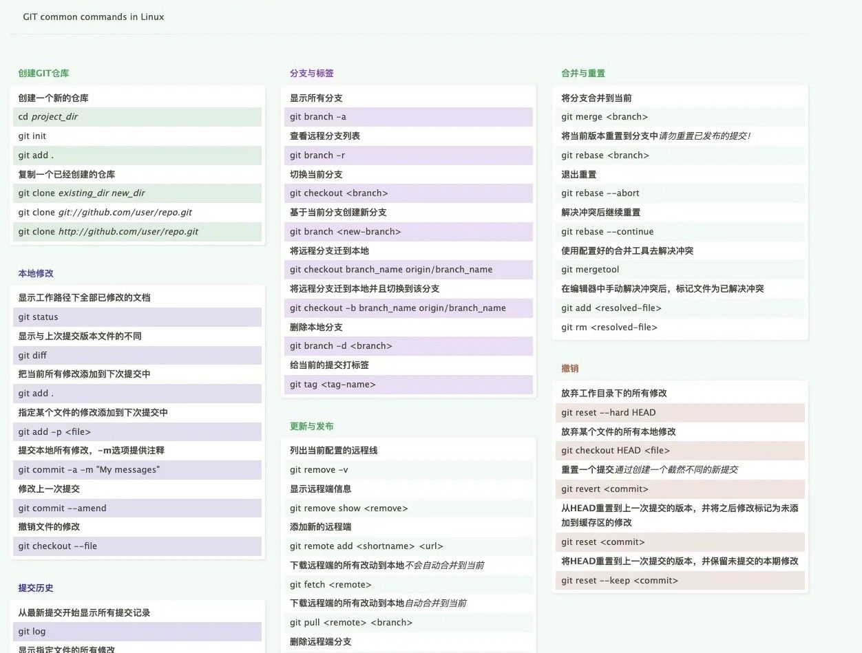 有多少人完全使用git命令管理代码和文档?本文助你理解和速记