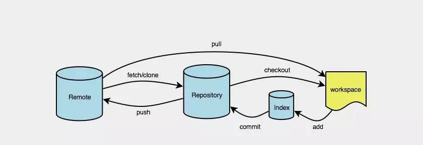 Git常用操作总结