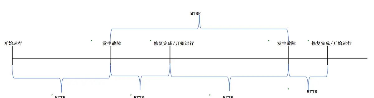 MTTF、MTBF、MTTR