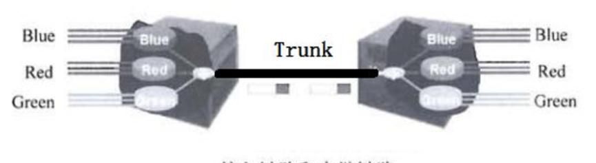 局域网与城域网