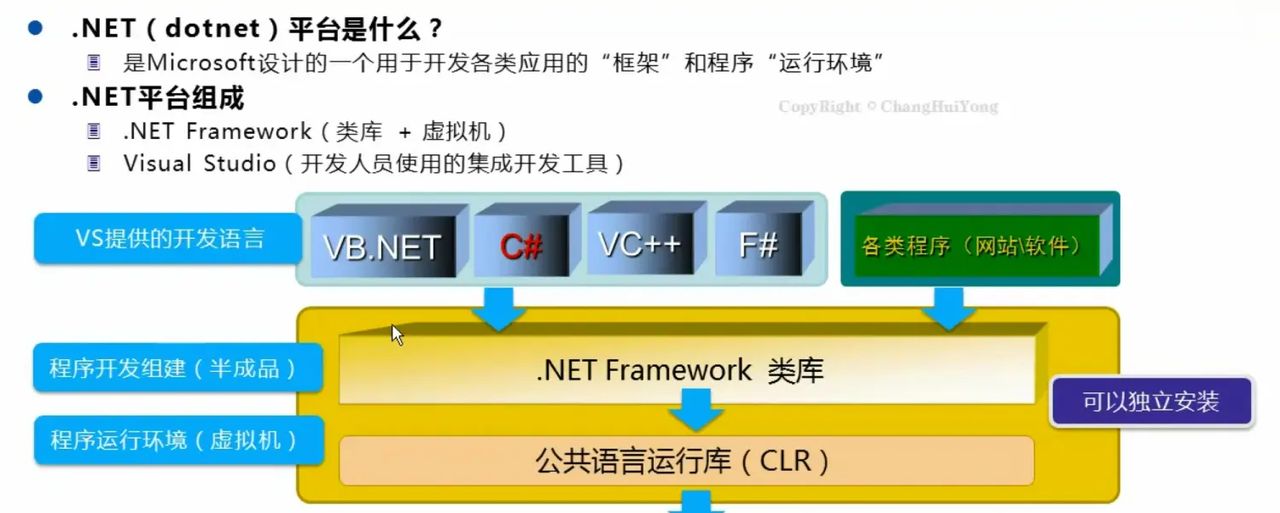【C#与.net】1.0 入门和Visual Studio开发环境的使用