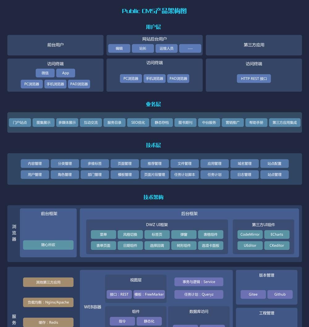 19个精选开源免费的CMS内容管理系统,接私活创业拿去改改