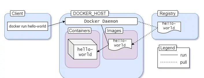 Docker 技术:Docker 容器技术基础详解