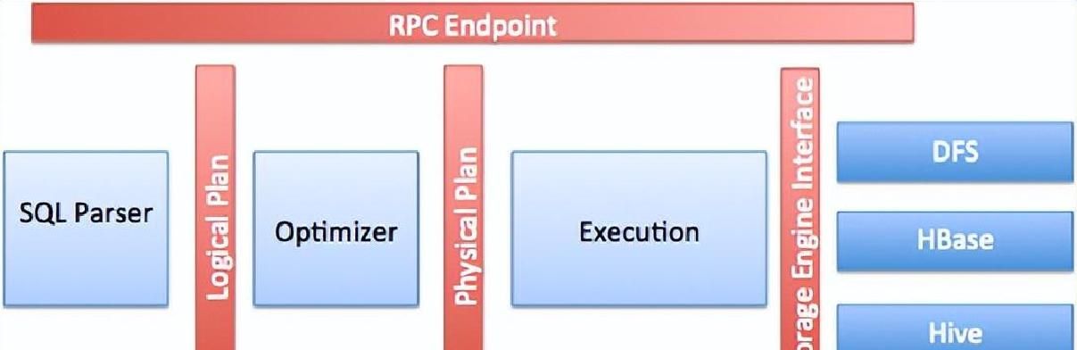 ApacheDrill：一款开源的分布式SQL查询引擎