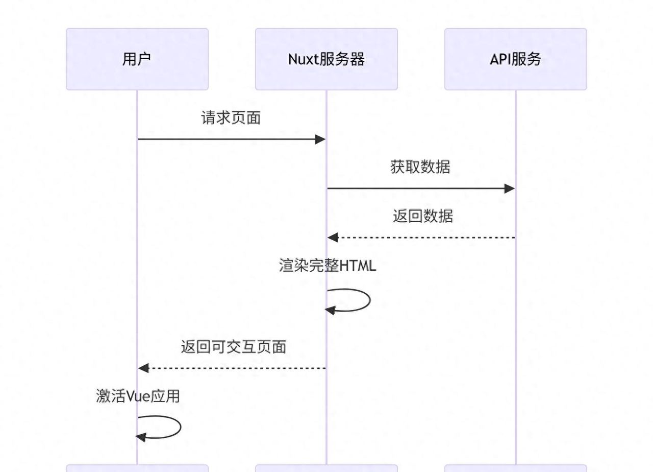 Nuxt.js 全栈渲染指南：从基础概念到生产环境部署