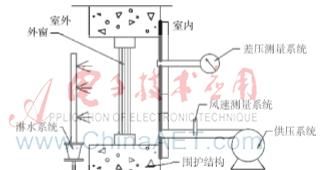 自适应PID在门窗两性检测设备中的应用
