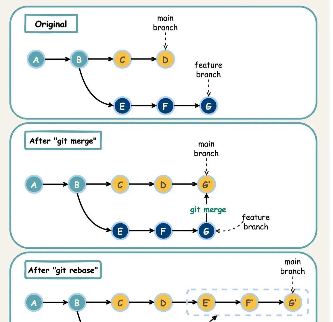 有多少人完全使用git命令管理代码和文档?本文助你理解和速记
