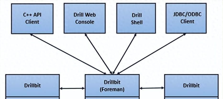 ApacheDrill：一款开源的分布式SQL查询引擎