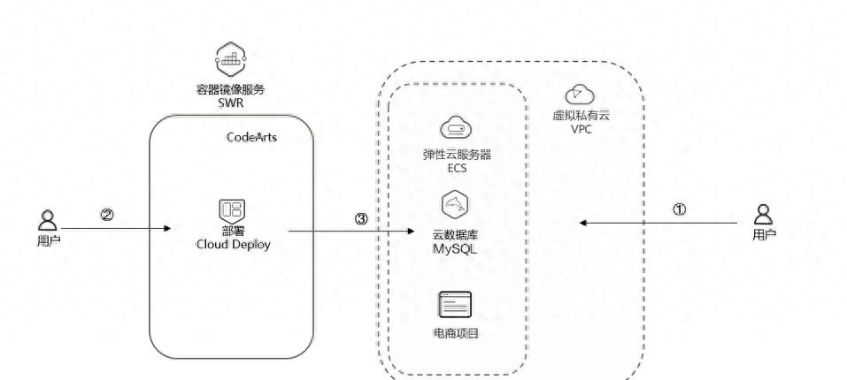 告别部署难题：华为开发者空间的CodeArts Deploy容器化部署方案