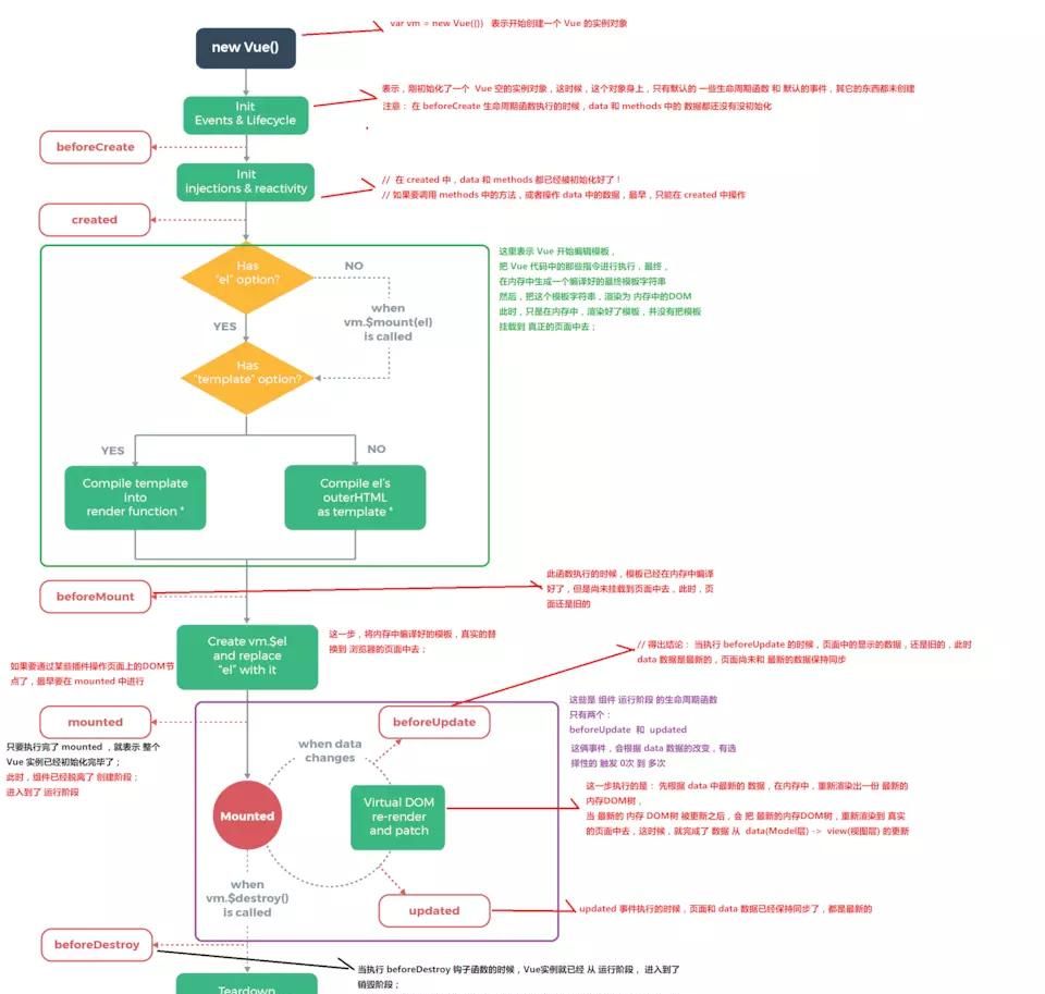 vue全家桶开发的一些小技巧和注意事项