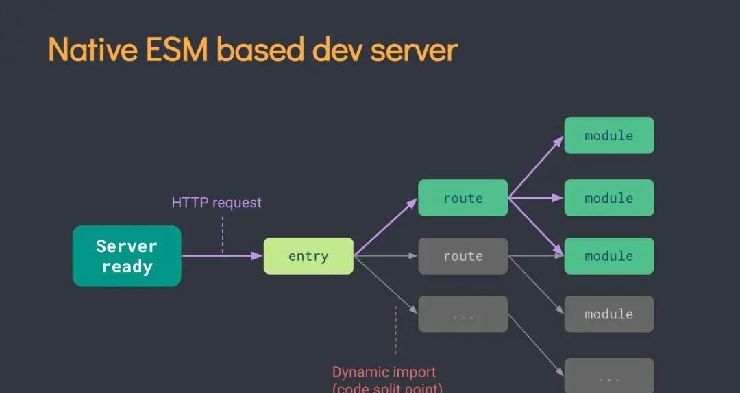 为什么 Vite 还没有完全替代 Webpack?
