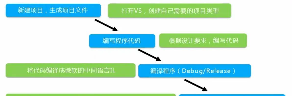 【C#与.net】1.0 入门和Visual Studio开发环境的使用