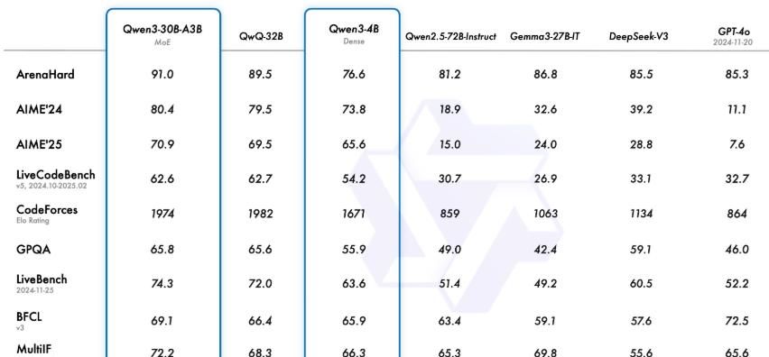 Qwen3深夜炸场！阿里一口气放出8款大模型，性能超越DeepSeek R1，登顶开源王座